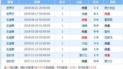 法国战美国比分预测：美国队长普利西奇能否终结125天球荒？
