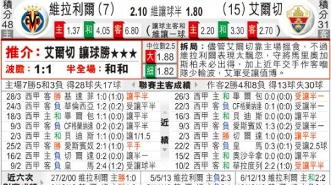 西甲保级生死战前瞻：比利亚雷亚尔VS奥维耶多预测