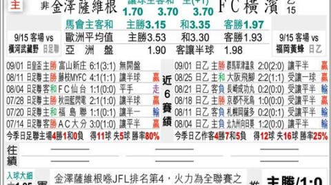 横滨FC金泽比分预测+J2劲旅主场遇顽强J3黑马残阵能否制造冷门